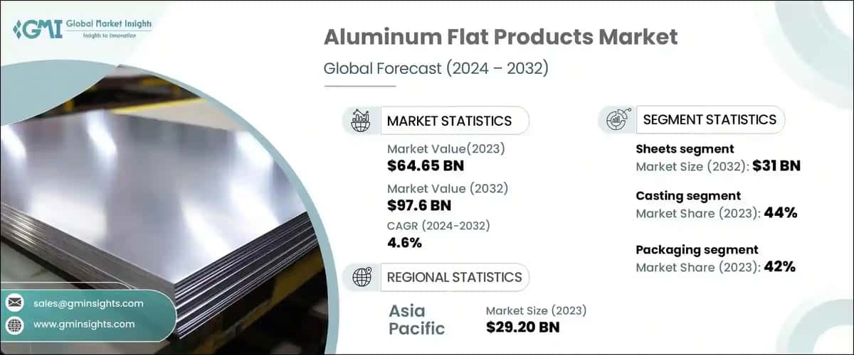 Aluminum Flat Products Market