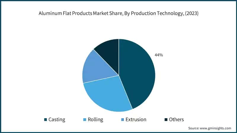 Aluminum Flat Products Market Share, By Production Technology, (2023)