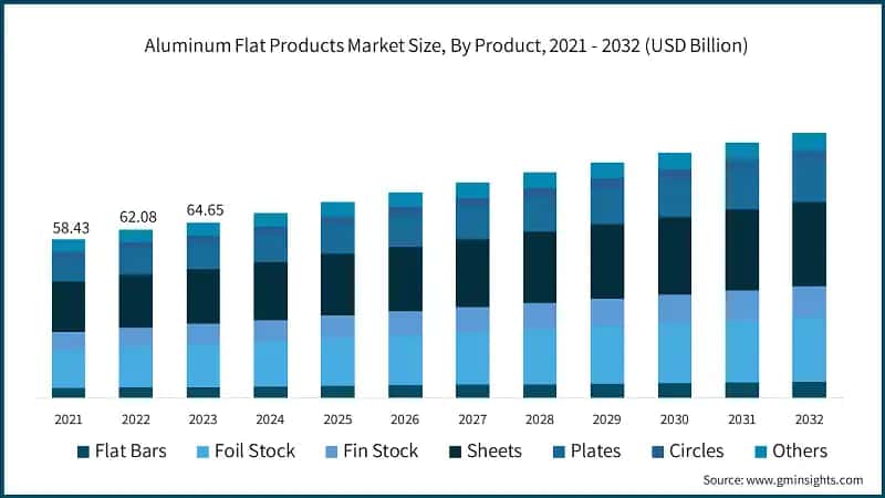 Aluminum Flat Products Market Size, By Product, 2021 - 2032 (USD Billion)