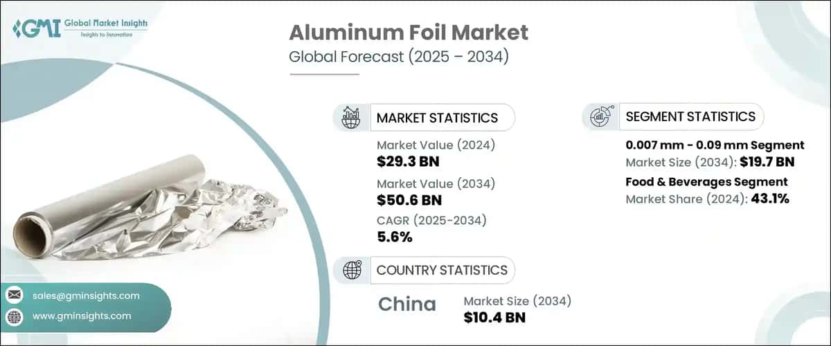 Aluminum Foil Market