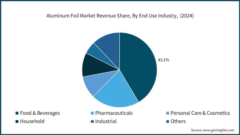 Aluminum Foil Market Revenue Share, By End Use Industry,&nbsp; (2024)