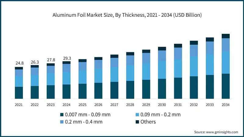 Aluminum Foil Market Size, By Thickness, 2021 - 2034 (USD Billion)