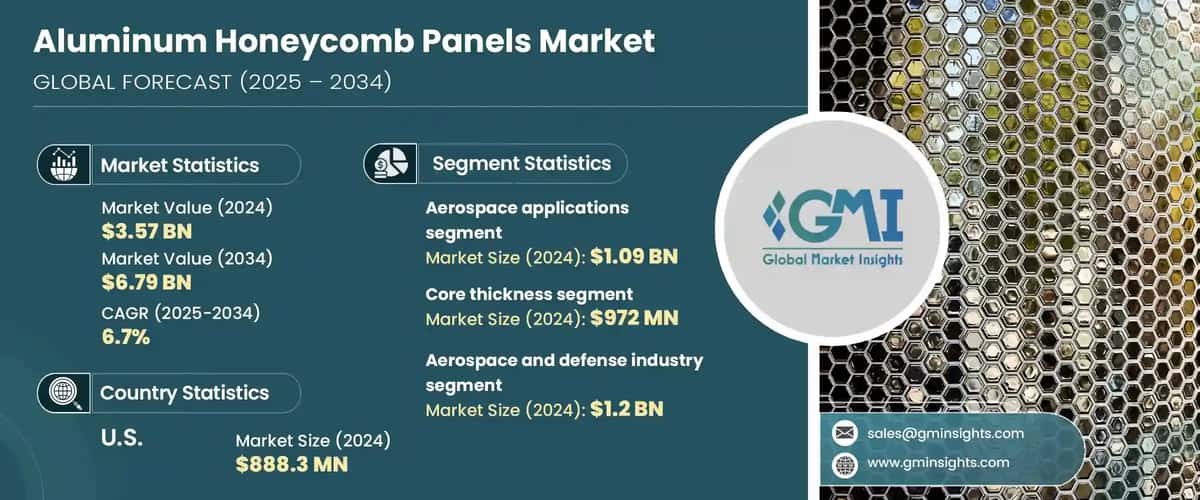 Aluminum Honeycomb Panels Market 