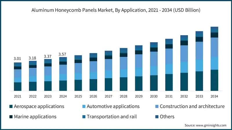 Aluminum Honeycomb Panels Market, By Application, 2021 - 2034 (USD Billion)