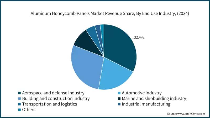 Aluminum Honeycomb Panels Market Revenue Share, By End Use Industry, (2024)