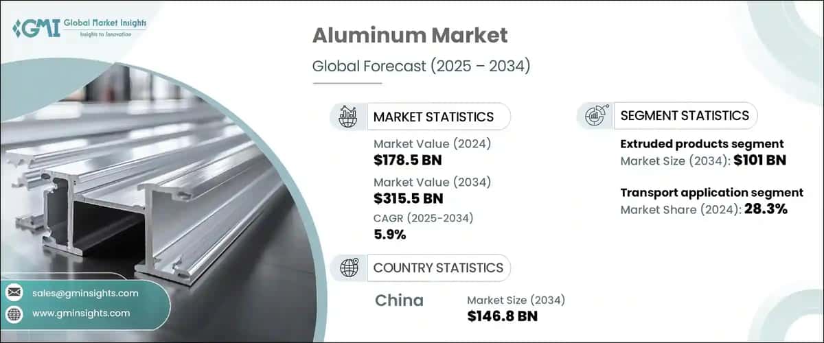 Aluminum Market