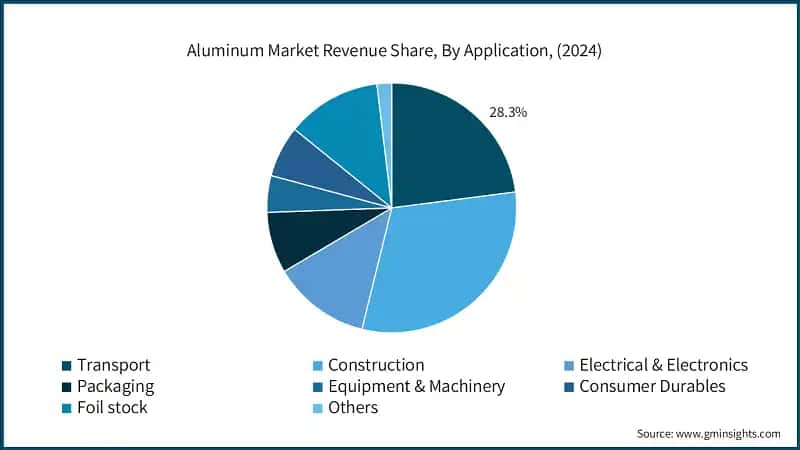 Aluminum Market Revenue Share, By Application, (2024)