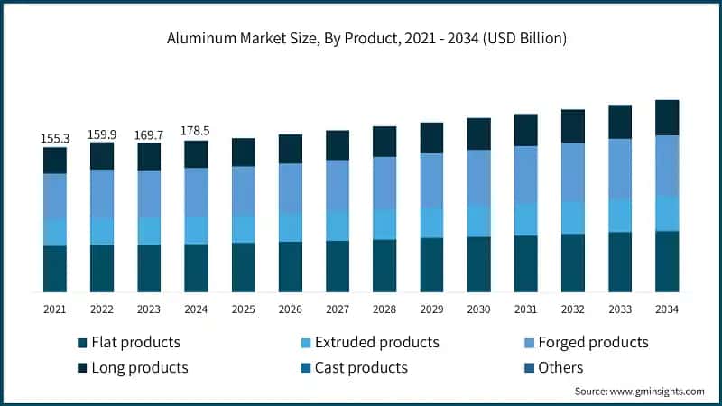 Aluminum Market Size, By Product, 2021 - 2034 (USD Billion)