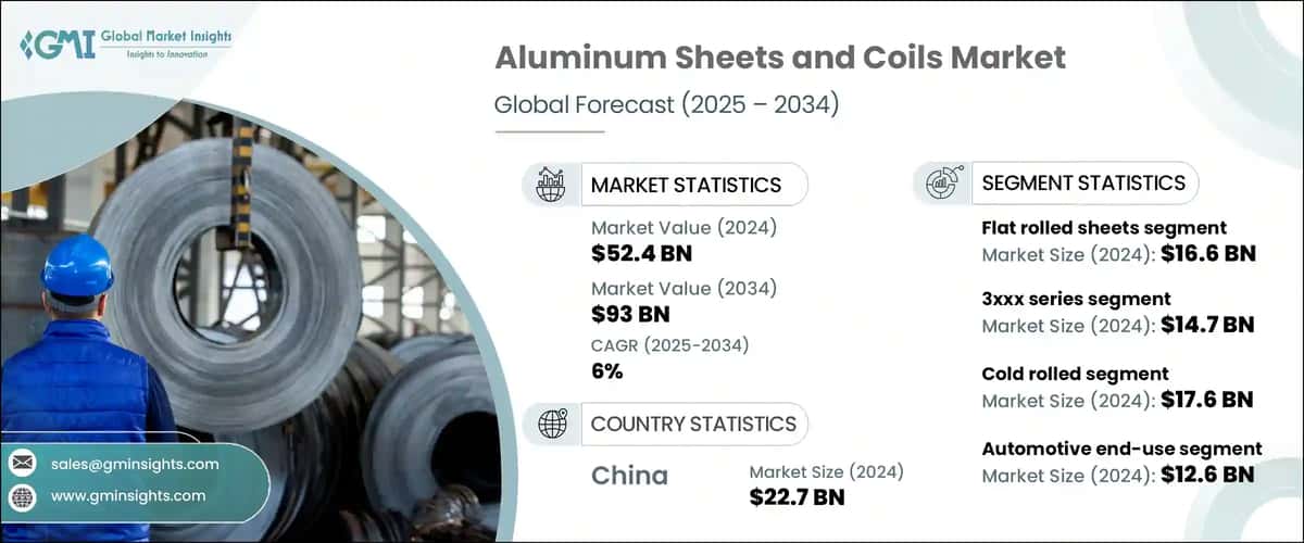 Aluminum Sheets and Coils Market