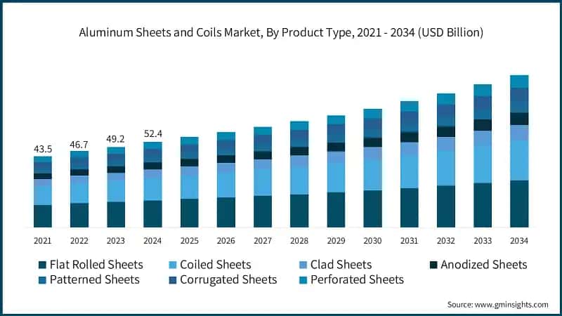 Aluminum Sheets and Coils Market Size, By Product Type, 2021 - 2034 (USD Billion)