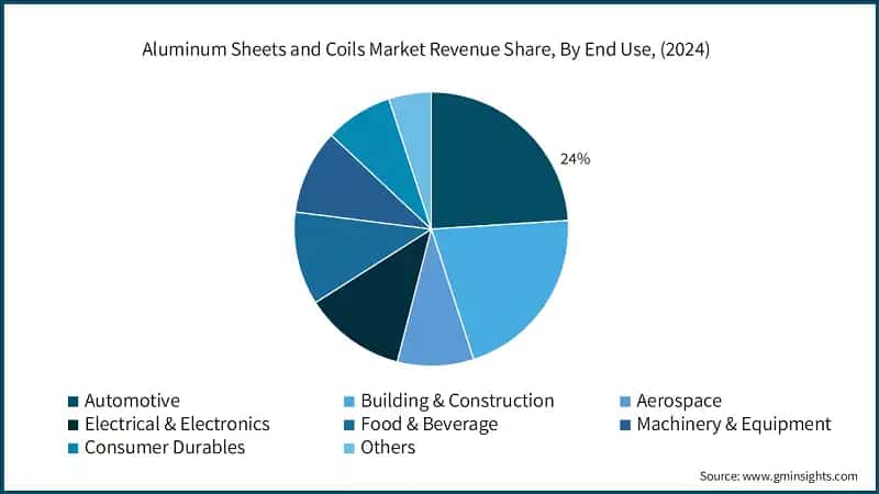 Aluminum Sheets and Coils Market Revenue Share, By End Use,&nbsp;(2024)