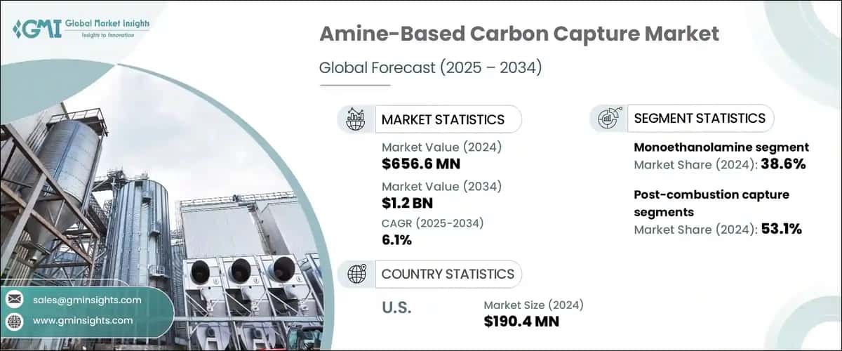 Amine-Based Carbon Capture Market