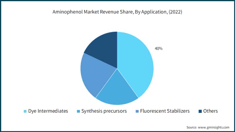 Aminophenol Market Revenue Share, By Application, (2022)