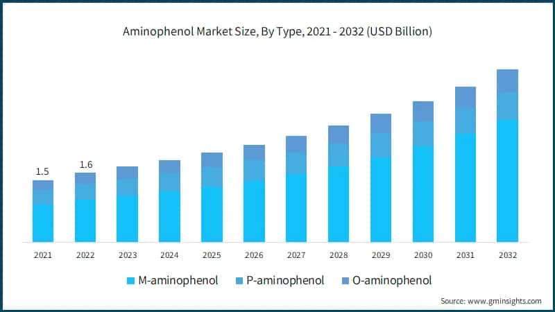 Aminophenol Market Size, By Type, 2021 - 2032 (USD Billion)