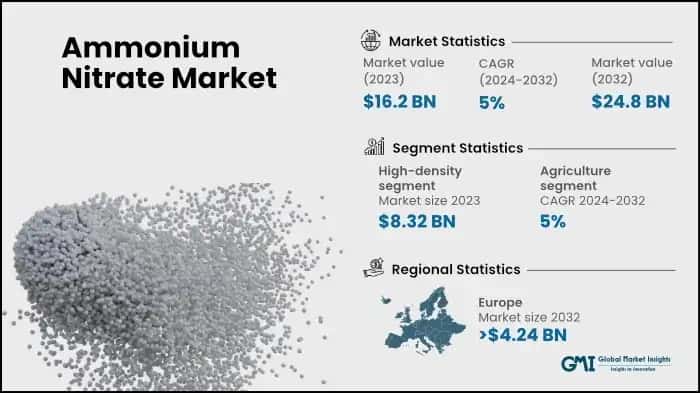 Ammonium Nitrate Market