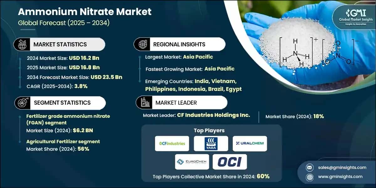Ammonium Nitrate Market