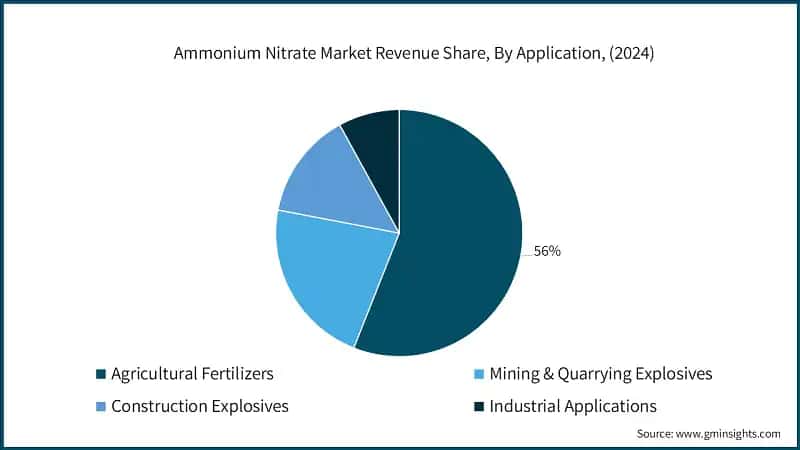Ammonium Nitrate Market Revenue Share, By Application, (2024)