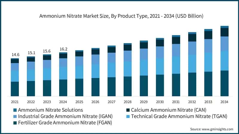 Ammonium Nitrate Market Size, By Product Type, 2021 - 2034 (USD Billion)