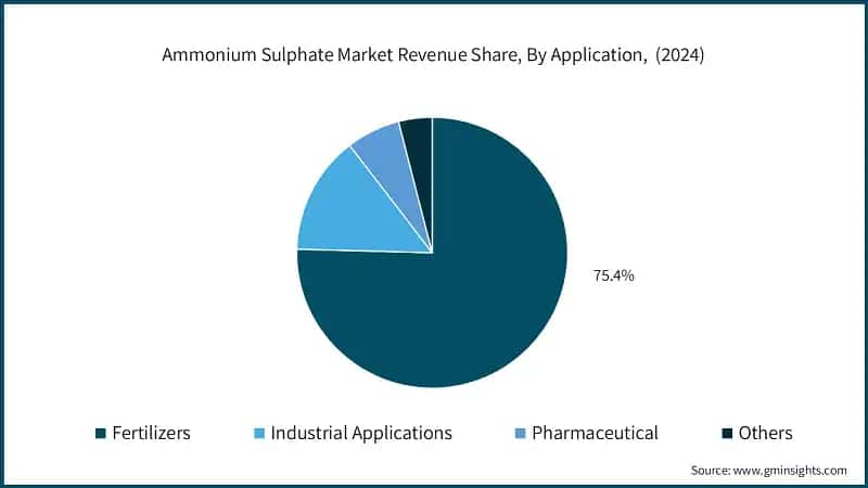 Ammonium Sulphate Market Revenue Share, By Application, (2024)