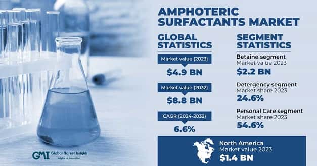 Amphoteric Surfactants Market