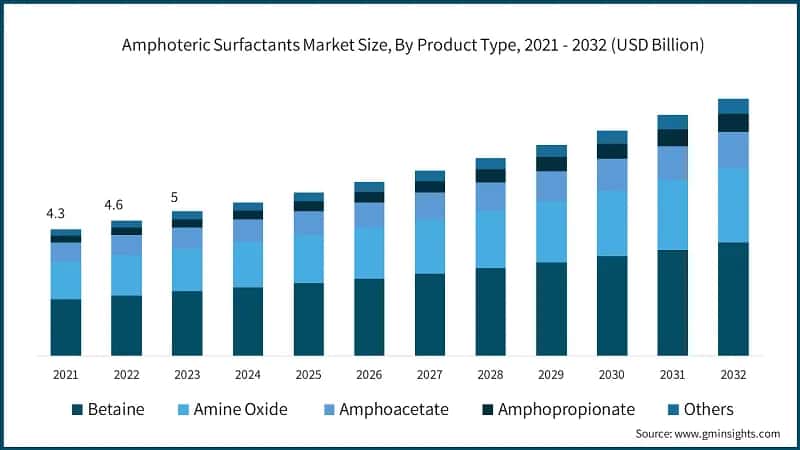 Amphoteric Surfactants Market Size, By Product Type, 2021 - 2032 (USD Billion)