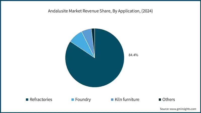 Andalusite Market Revenue Share, By Application, (2024)