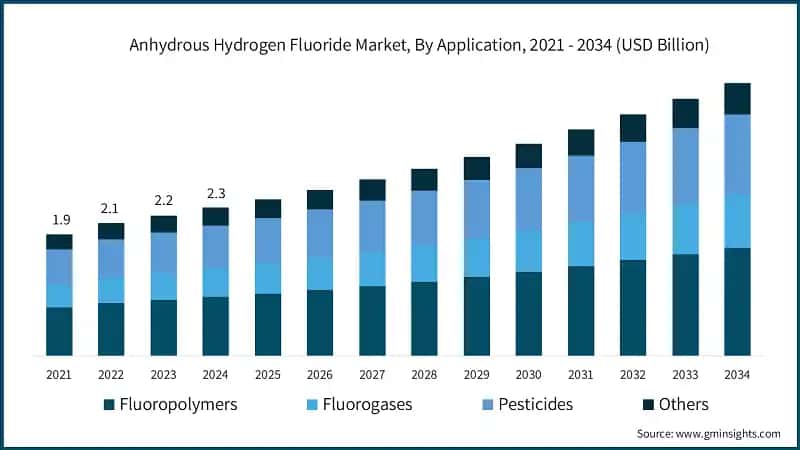 Anhydrous Hydrogen Fluoride Market, By Application, 2021 - 2034 (USD Billion)