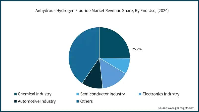 Anhydrous Hydrogen Fluoride Market Revenue Share, By End Use, (2024)