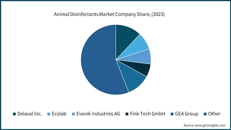 Animal Disinfectants Market Company Share, (2023)