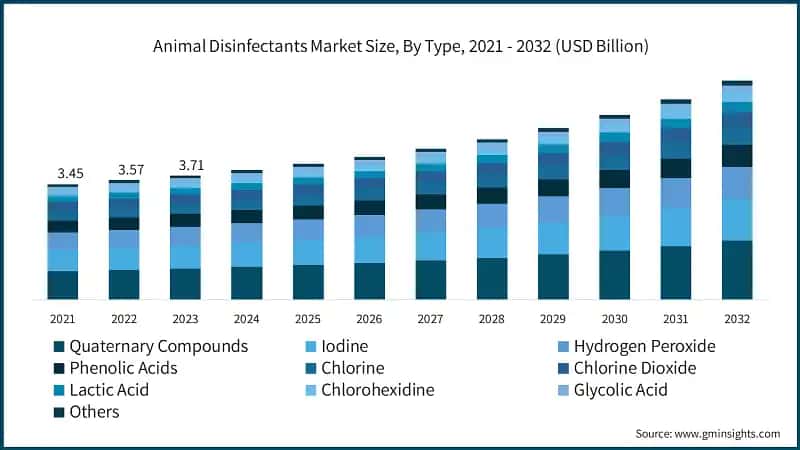 Animal Disinfectants Market Size, By Type, 2021 - 2032 (USD Billion)