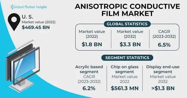Anisotropic Conductive Film Market 