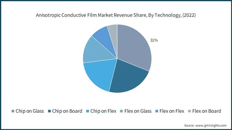 Anisotropic Conductive Film Market Revenue Share, By Technology,
