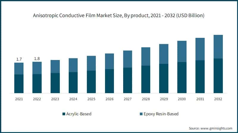 Anisotropic Conductive Film Market Size, By product,