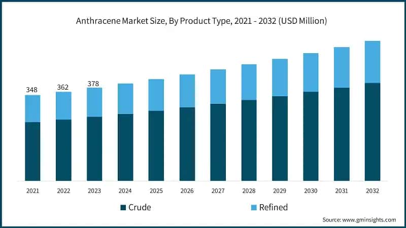 Anthracene Market Size, By Product Type, 2021 - 2032 (USD Million)