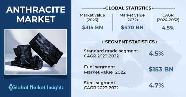 Anthracite Market