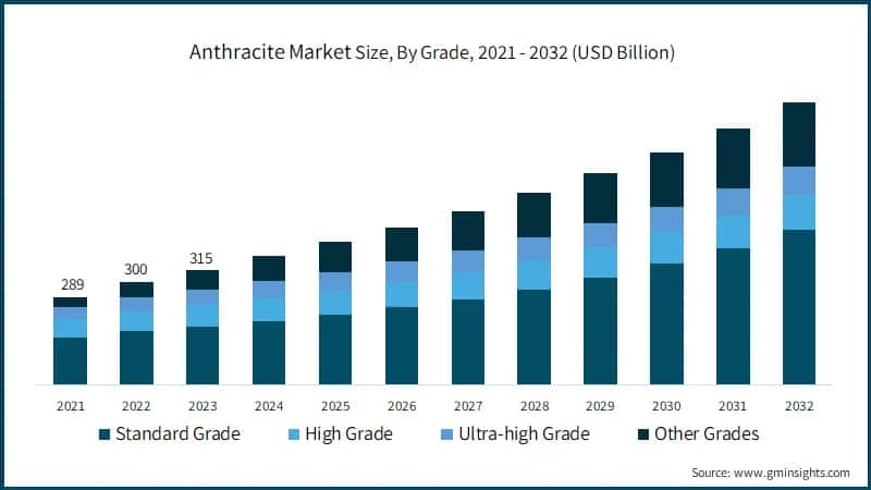Global Anthracite Market Size, By Grade, 2021 - 2032 (USD Billion)