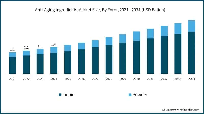 Anti-Aging Ingredients Market Size, By Form, 2021 - 2034 (USD Billion)