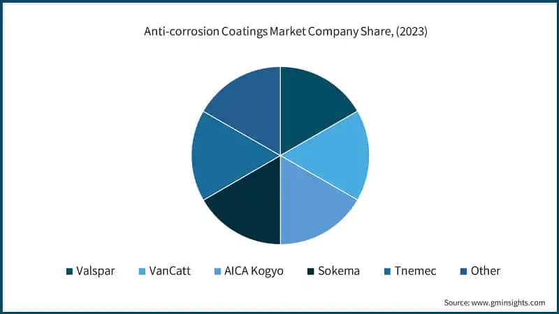 Anti-corrosion Coatings Market Company Share, (2023)