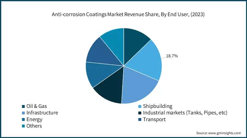 Anti-corrosion Coatings Market Revenue Share, By End User, (2023)