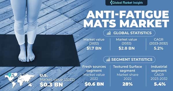 Anti-Fatigue Mats Market 