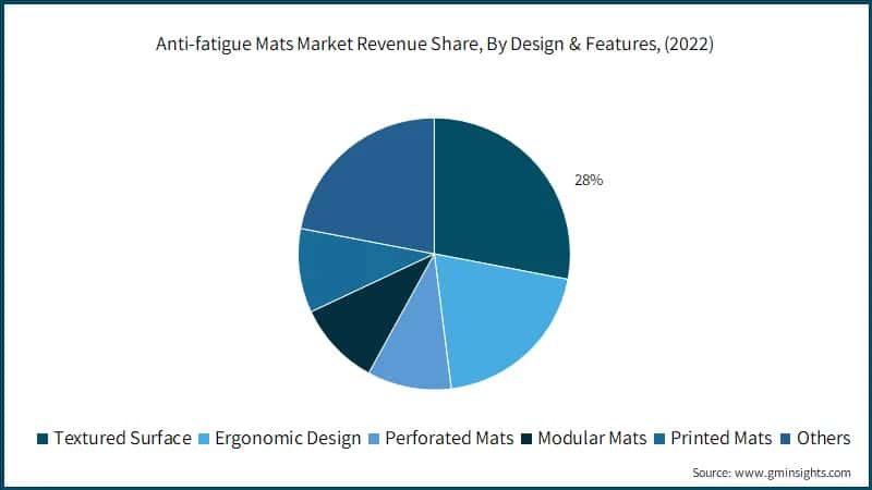 Anti-fatigue Mats Market Revenue Share, By Design & Features, (2022)