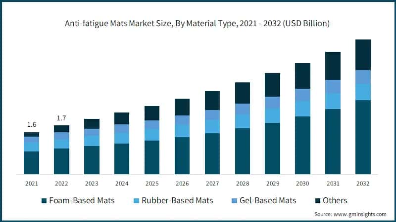Anti-fatigue Mats Market Size, By Material Type, 2021 - 2032 (USD Billion)