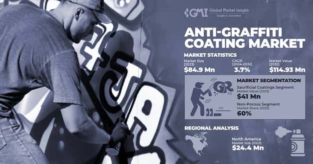 Anti-Graffiti Coating Market