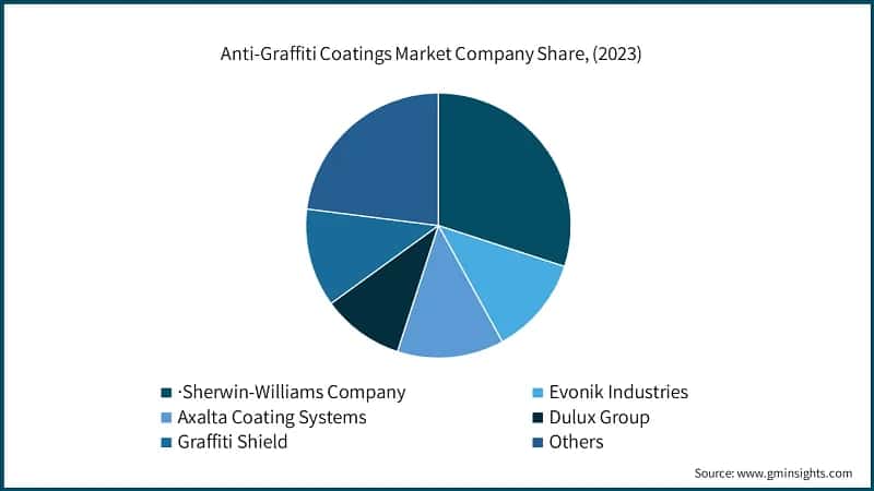 Anti-Graffiti Coating Market Company Share, (2023)