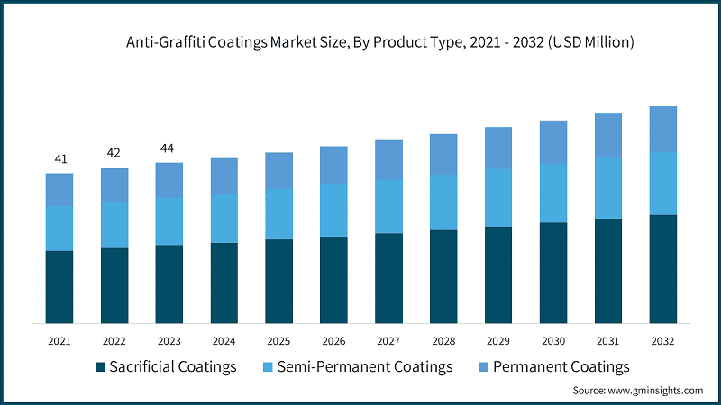 Anti-Graffiti Coating Market Size, By Product Type, 2021 - 2032 (USD Million)