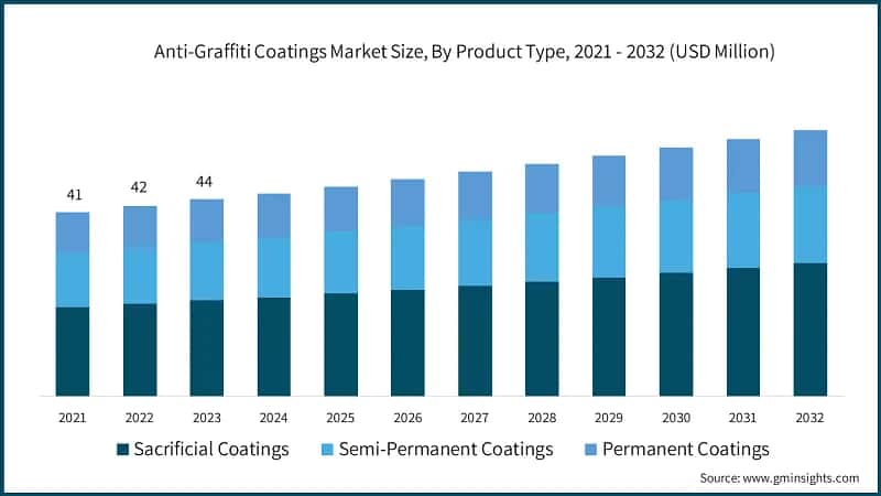 Anti-Graffiti Coating Market Size, By Product Type, 2021 - 2032 (USD Million)