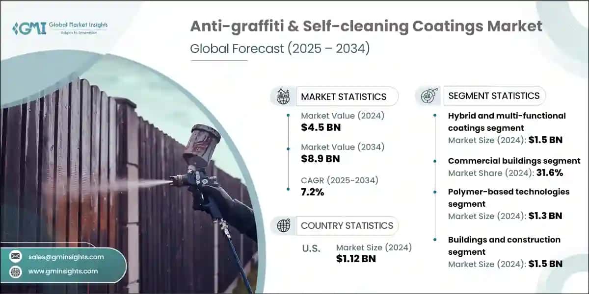 Anti-graffiti & Self-cleaning Coatings Market