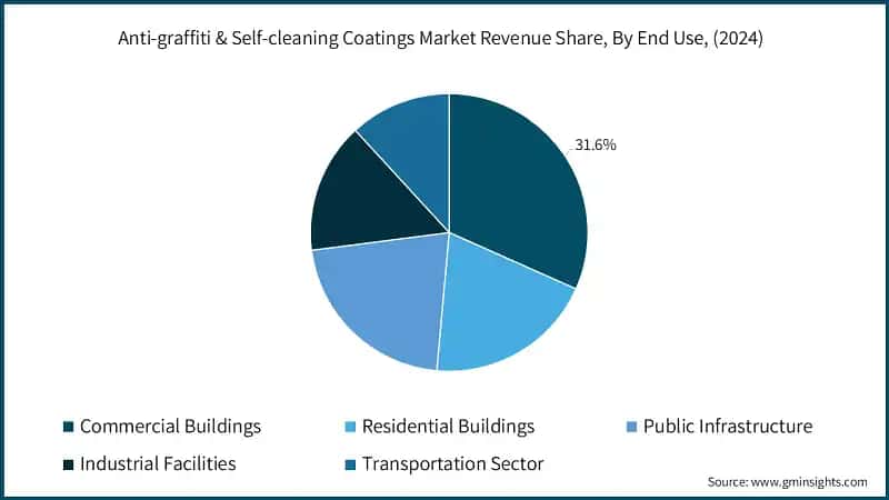 Anti-graffiti & Self-cleaning Coatings Market Revenue Share, By End Use, (2024)