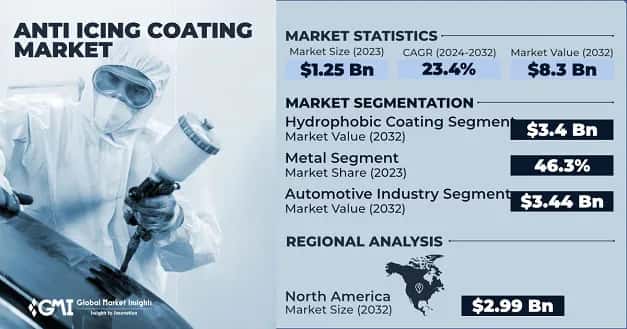 Anti Icing Coating Market