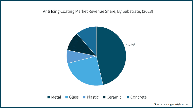 Anti Icing Coating Market Revenue Share, By Substrate, (2023)